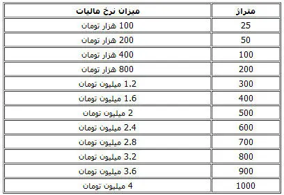 جدول اخذ مالیات از خانه‌های خالی