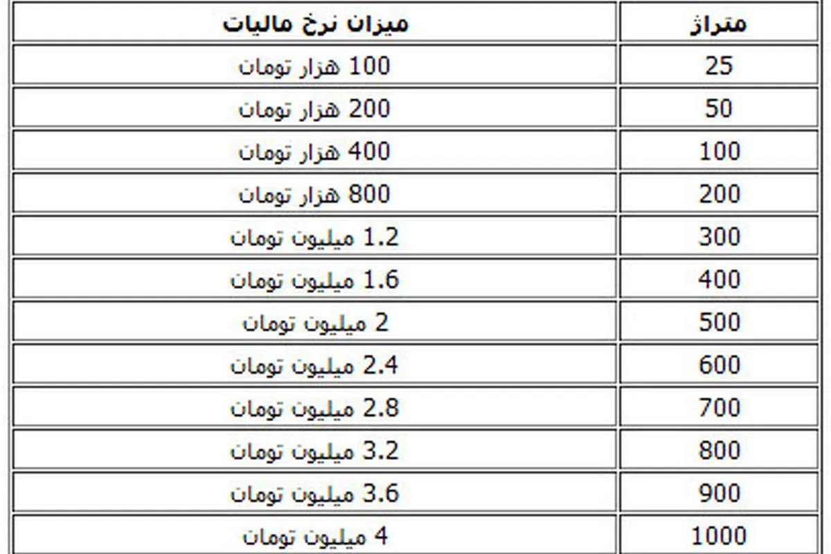 جدول اخذ مالیات از خانه‌های خالی