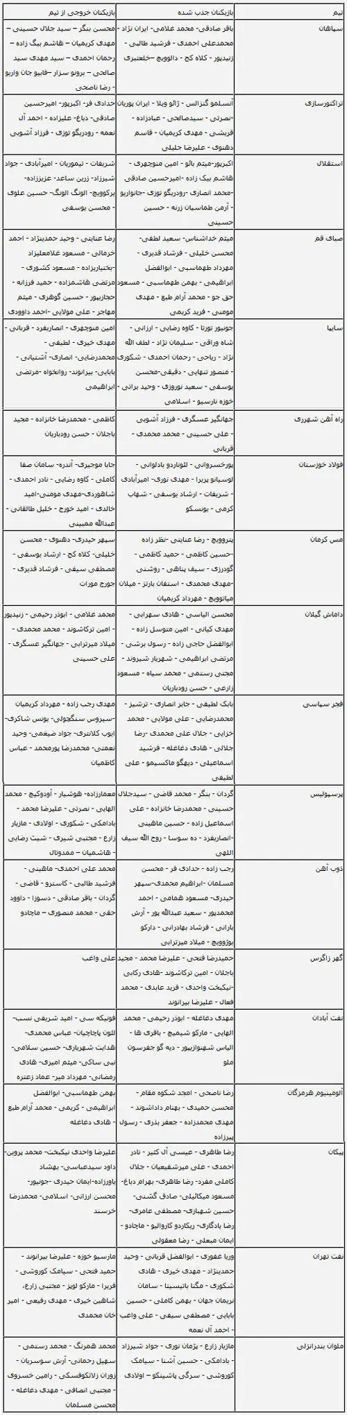 جدول نقل و انتقالات ۱۸ تیم لیگ برتر