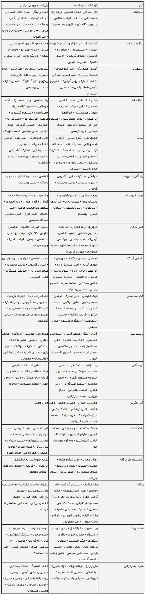 جدول نقل و انتقالات ۱۸ تیم لیگ برتر