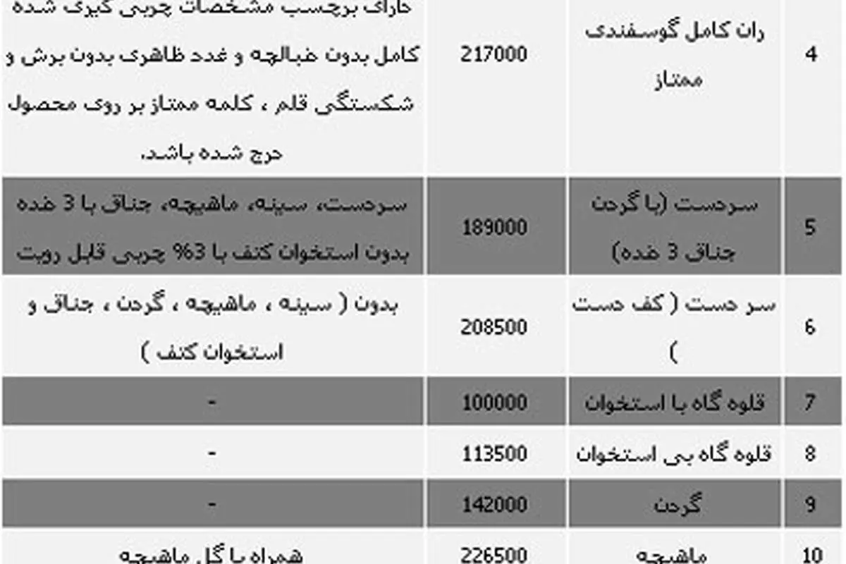 قیمت رسمی انواع گوشت قرمز