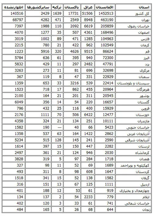 هجوم 1.7میلیون بیگانه به بازار کار ایران
