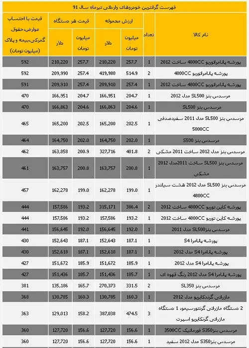 فهرست گرانترین خودروهای وارداتی