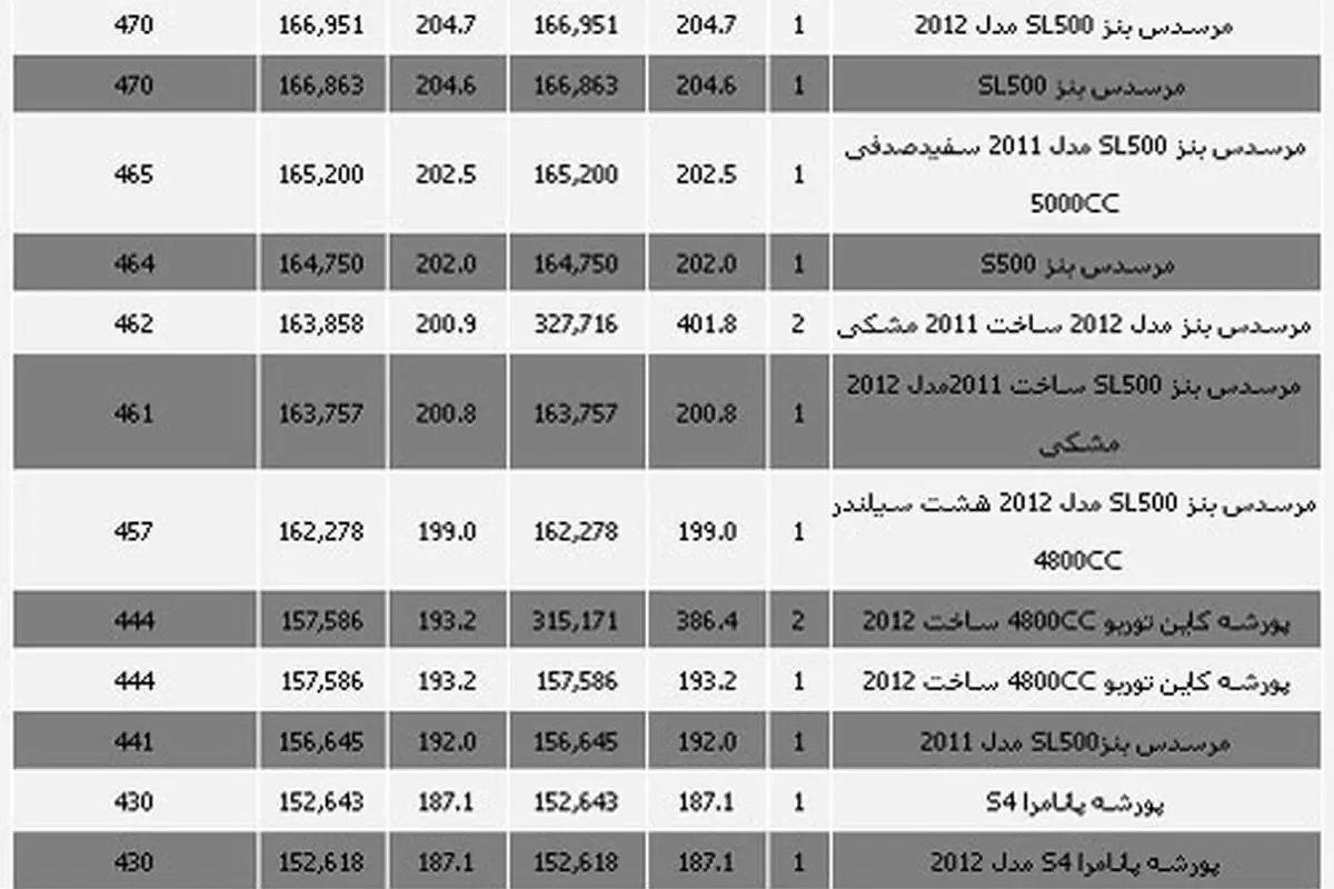 فهرست گرانترین خودروهای وارداتی