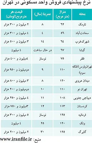 معاملات مسكن در ركود مطلق