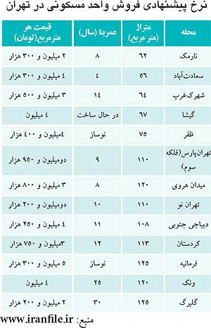 معاملات مسكن در ركود مطلق