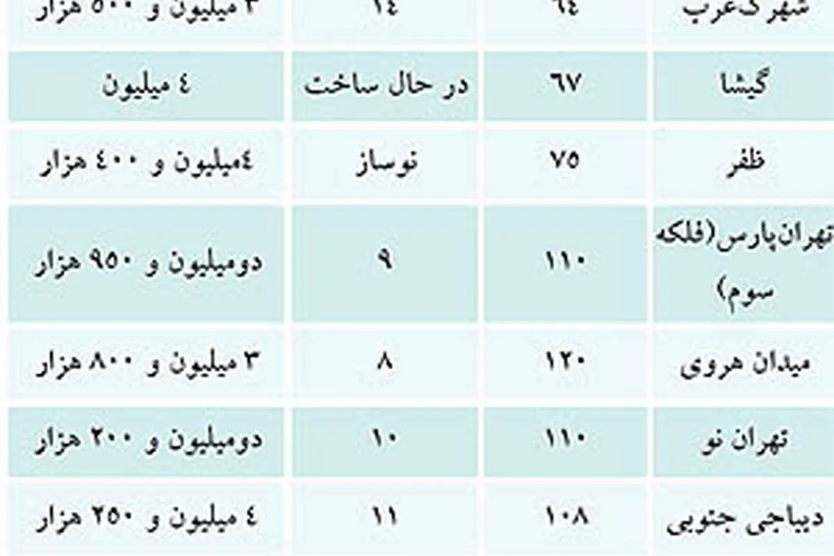 معاملات مسكن در ركود مطلق
