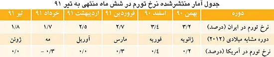 قيمت ارز مرجع چقدر مي‌شود؟