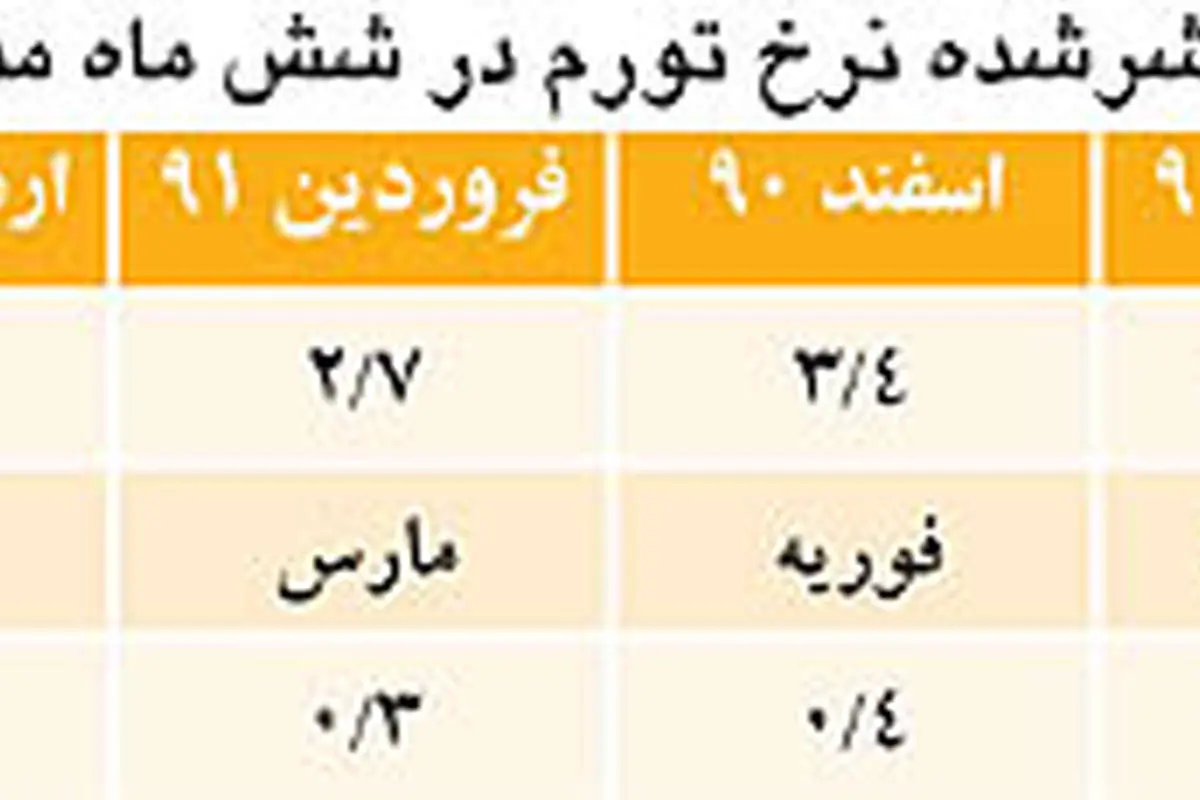 قيمت ارز مرجع چقدر مي‌شود؟