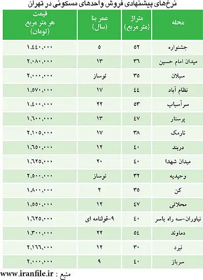 حداقل قیمت مسکن در تهران +جدول