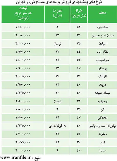 حداقل قیمت مسکن در تهران +جدول