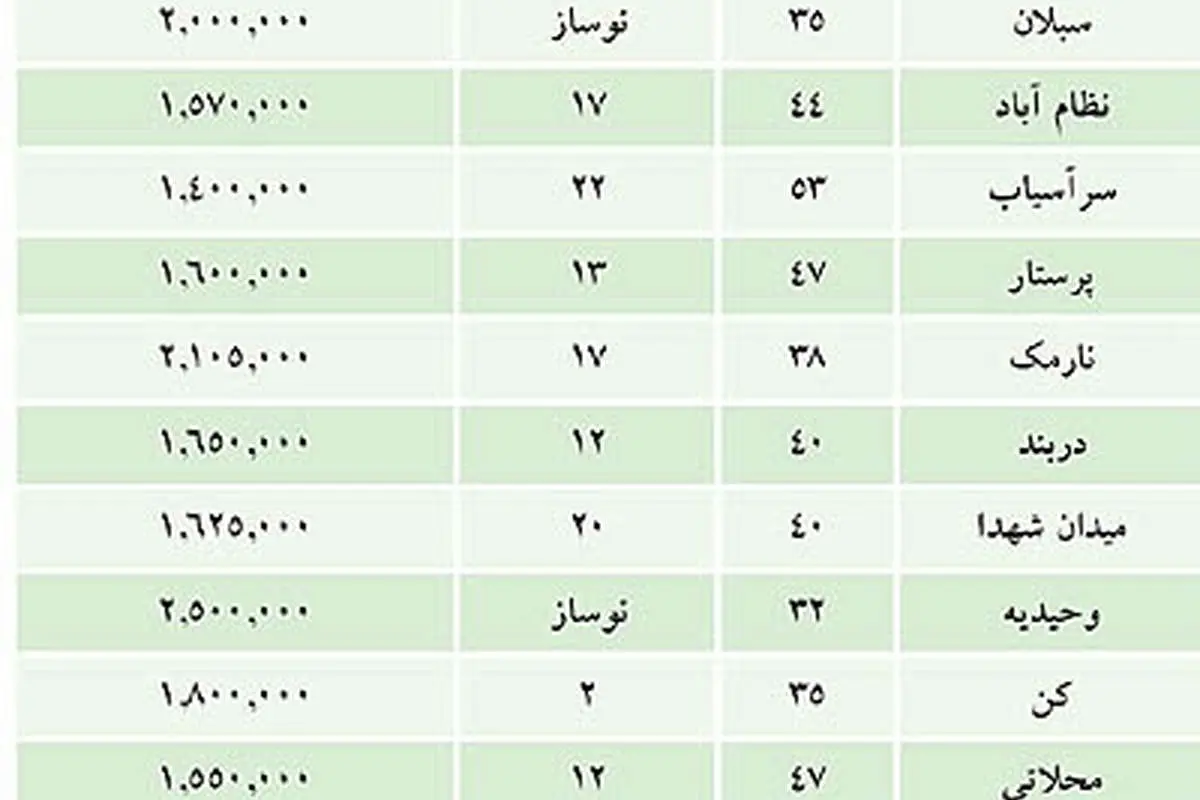 حداقل قیمت مسکن در تهران +جدول