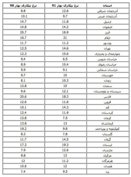 جدول مقایسه‌ای نرخ بیکاری در استان‌ها