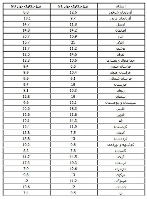 جدول مقایسه‌ای نرخ بیکاری در استان‌ها