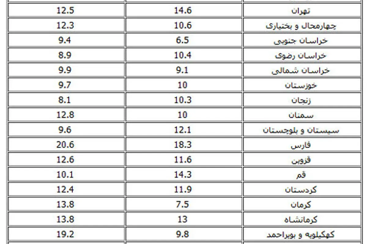 جدول مقایسهای نرخ بیکاری در استانها