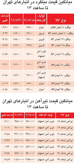 کاهش قیمت‌ها در بازار آهن