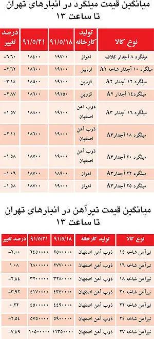 کاهش قیمت‌ها در بازار آهن