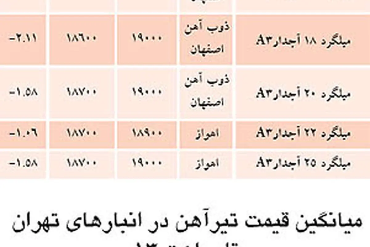 کاهش قیمت‌ها در بازار آهن