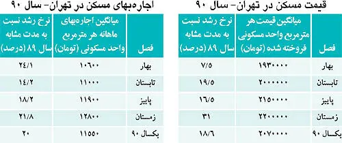 نوسان لاك‌پشتی قيمت مسكن