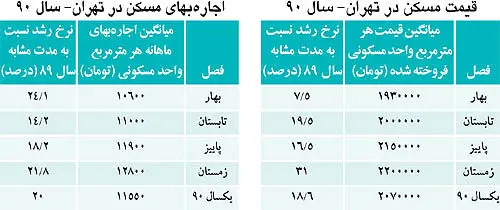 نوسان لاك‌پشتی قيمت مسكن