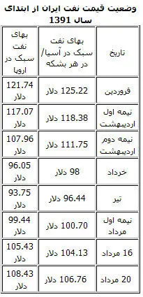 نفت ایران گران شد