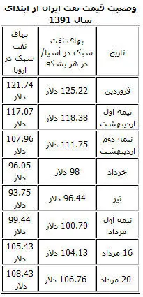 نفت ایران گران شد
