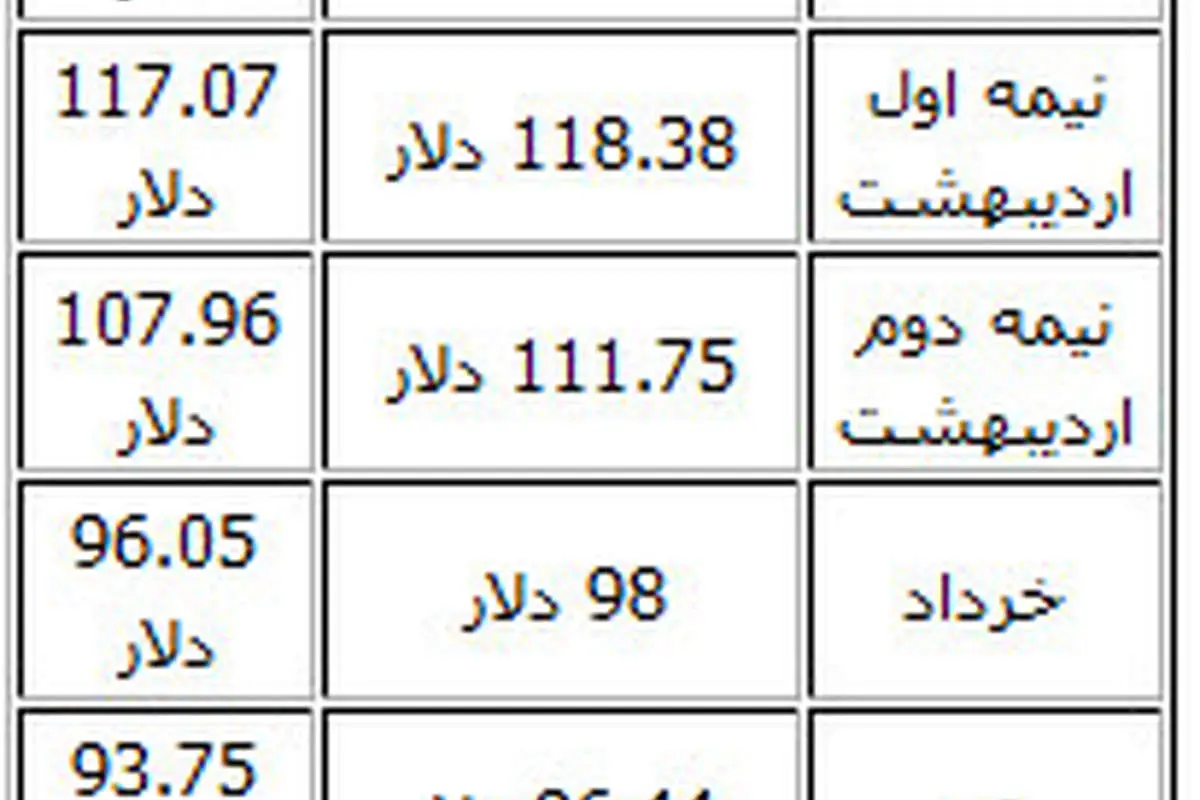 نفت ایران گران شد