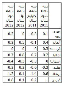 اروپا در آستانه رکود اقتصادی +جدول