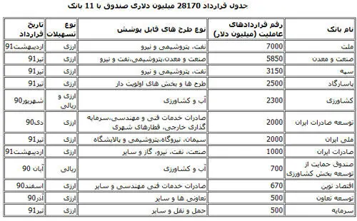 جدول قرارداد ارزی11 بانک با صندوق توسعه ملی