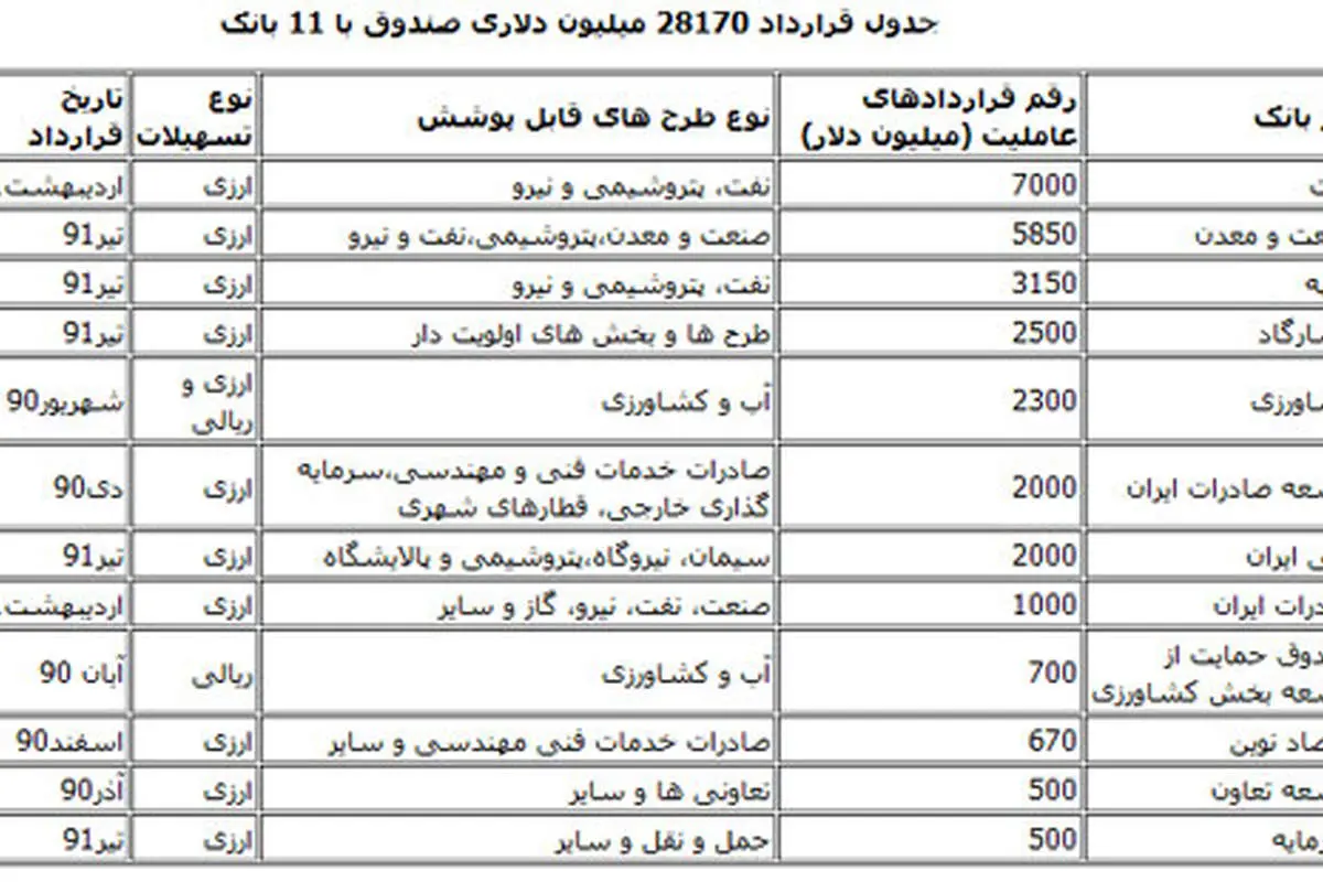 جدول قرارداد ارزی11 بانک با صندوق توسعه ملی