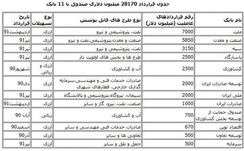 جدول قرارداد ارزی11 بانک با صندوق توسعه ملی