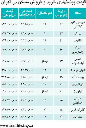 ترفند تازه برای فروش مسکن
