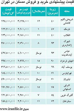 ترفند تازه برای فروش مسکن
