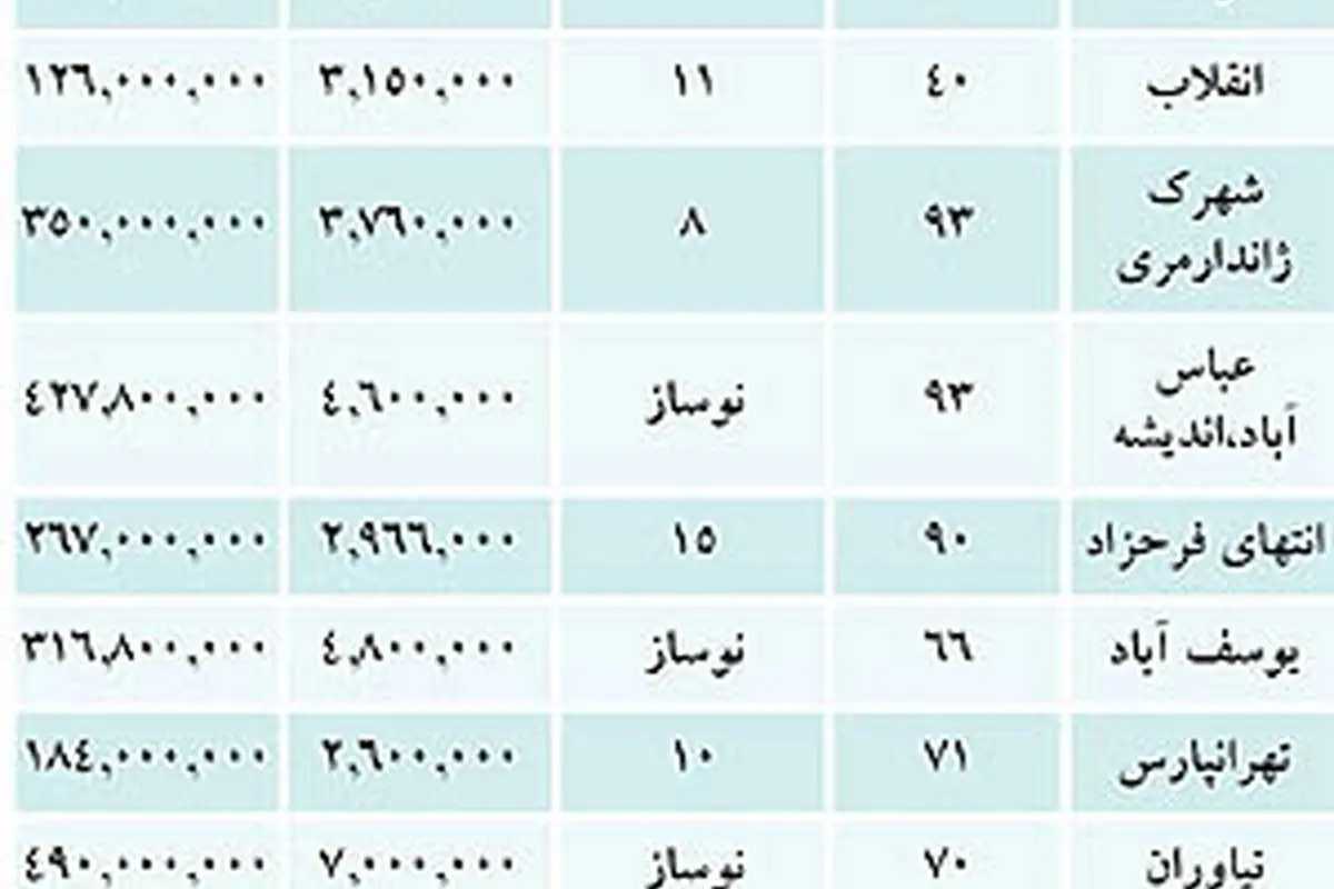 ترفند تازه برای فروش مسکن