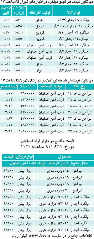کاهش قیمت میلگرد