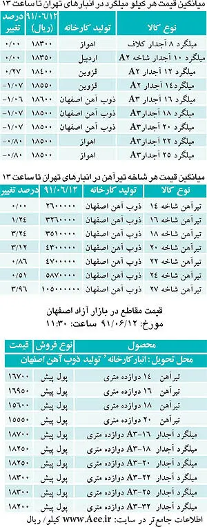 کاهش قیمت میلگرد