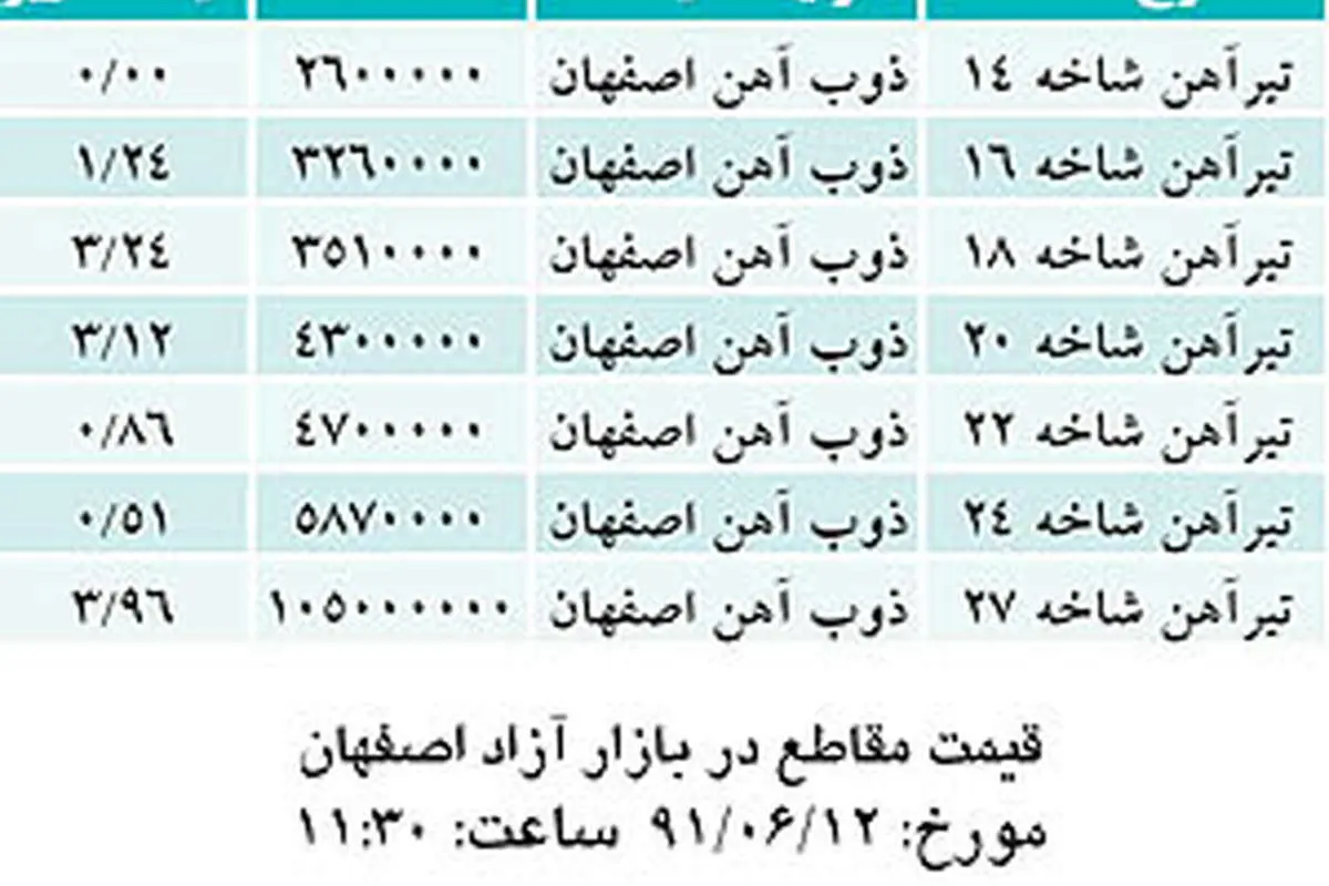 کاهش قیمت میلگرد