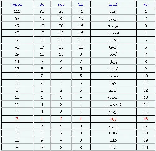 پارالمپیک لندن؛ ایران در رده شانزدهم