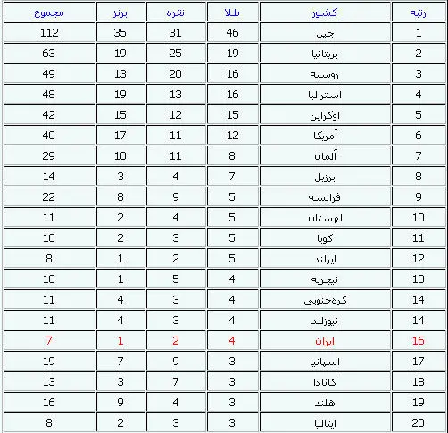 پارالمپیک لندن؛ ایران در رده شانزدهم