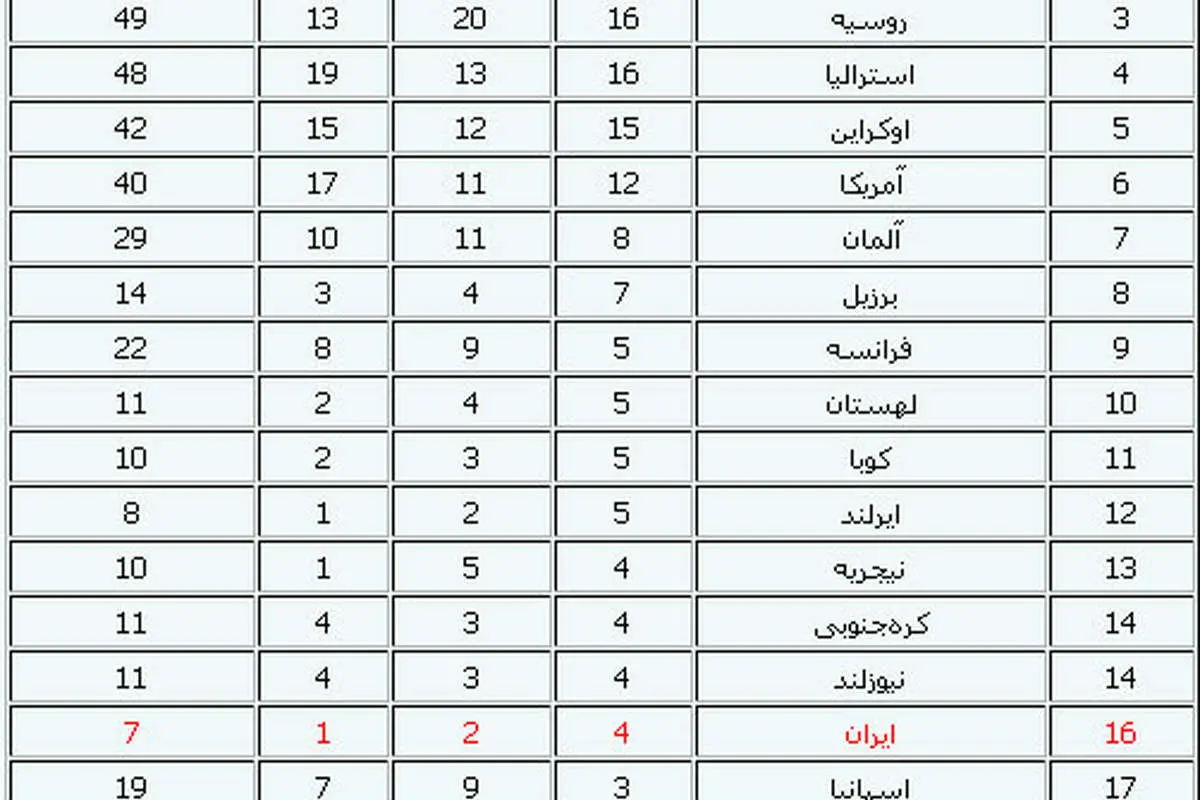 پارالمپیک لندن؛ ایران در رده شانزدهم