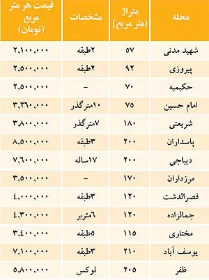 قیمت ویلا در پایتخت