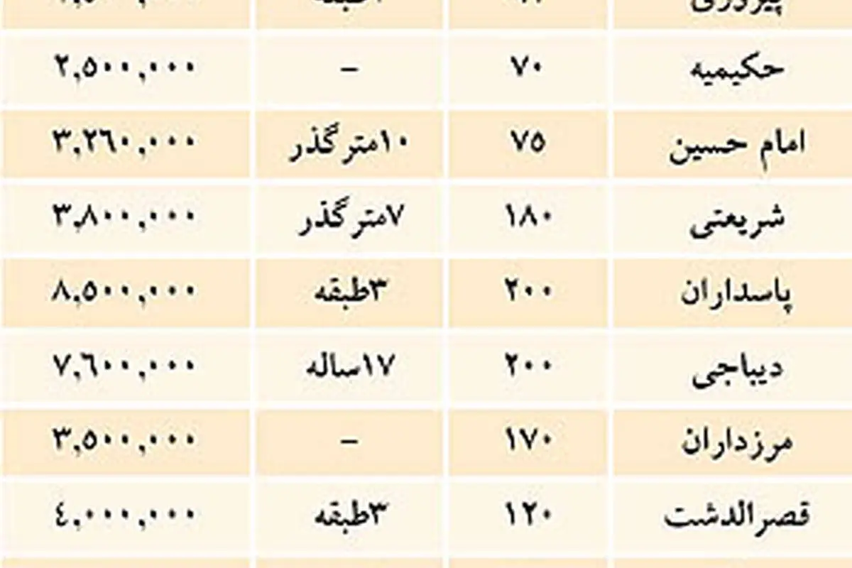 قیمت ویلا در پایتخت