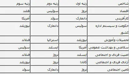 شادترین مرم دنیا چرا شادند؟ +(جدول)