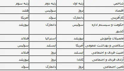 شادترین مرم دنیا چرا شادند؟ +(جدول)