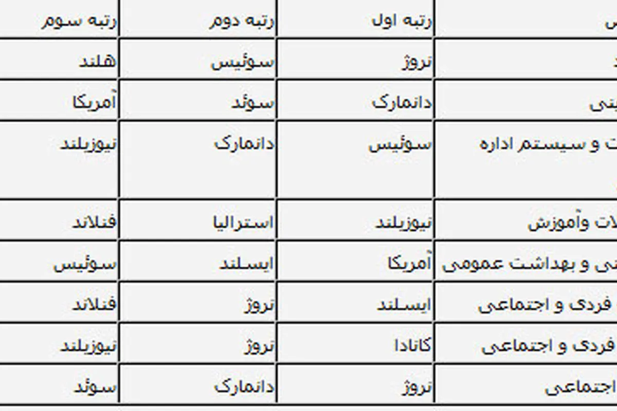 شادترین مرم دنیا چرا شادند؟ +(جدول)