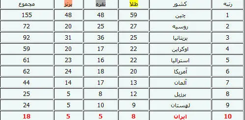 ایران در جایگاه دهم پارالمپیک ایستاد