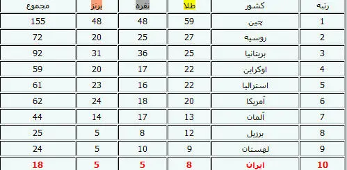 ایران در جایگاه دهم پارالمپیک ایستاد