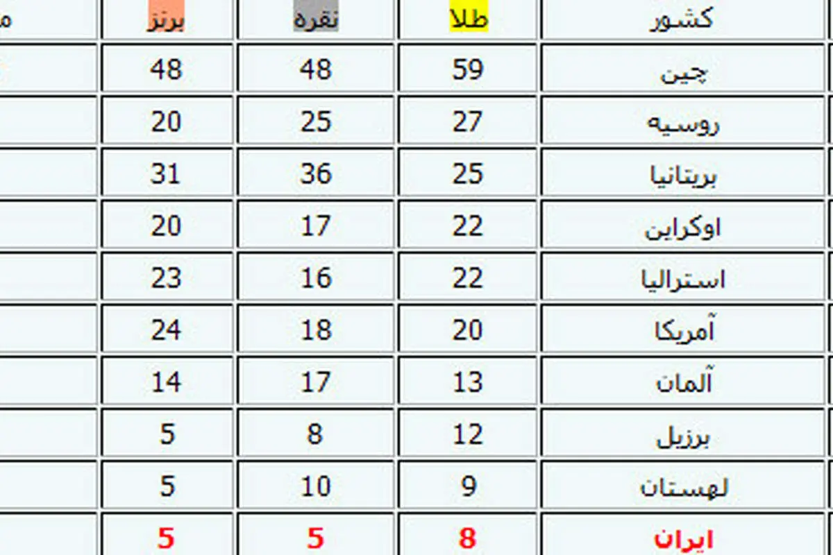 ایران در جایگاه دهم پارالمپیک ایستاد