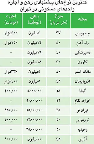 ارزان‌ترین رهن مسکن در تهران چقدر است؟