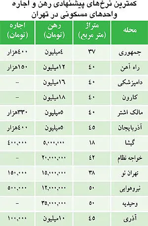 ارزان‌ترین رهن مسکن در تهران چقدر است؟